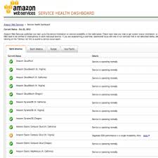 Measuring Amazon AWS Uptime